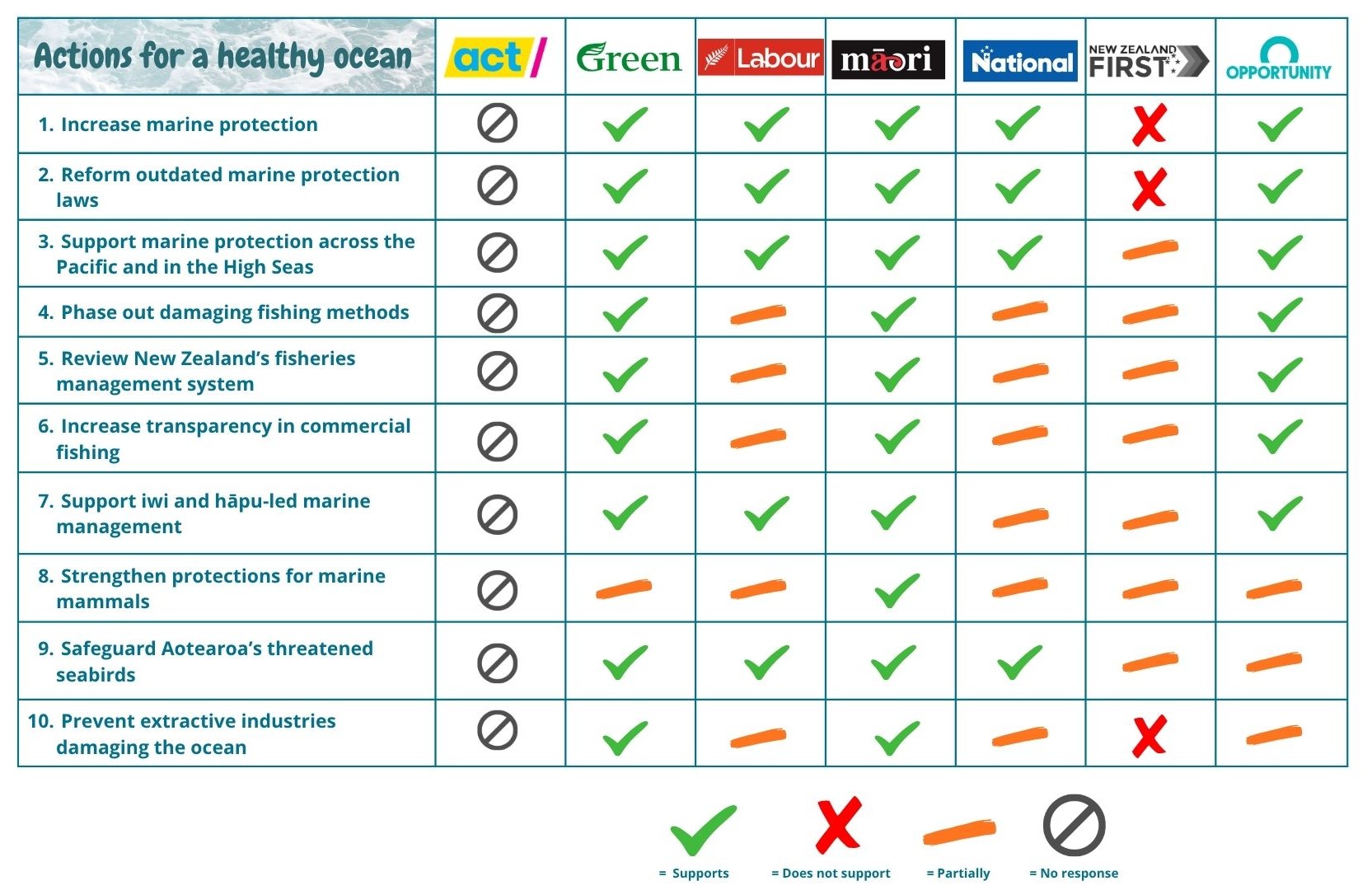 Responses from political parties